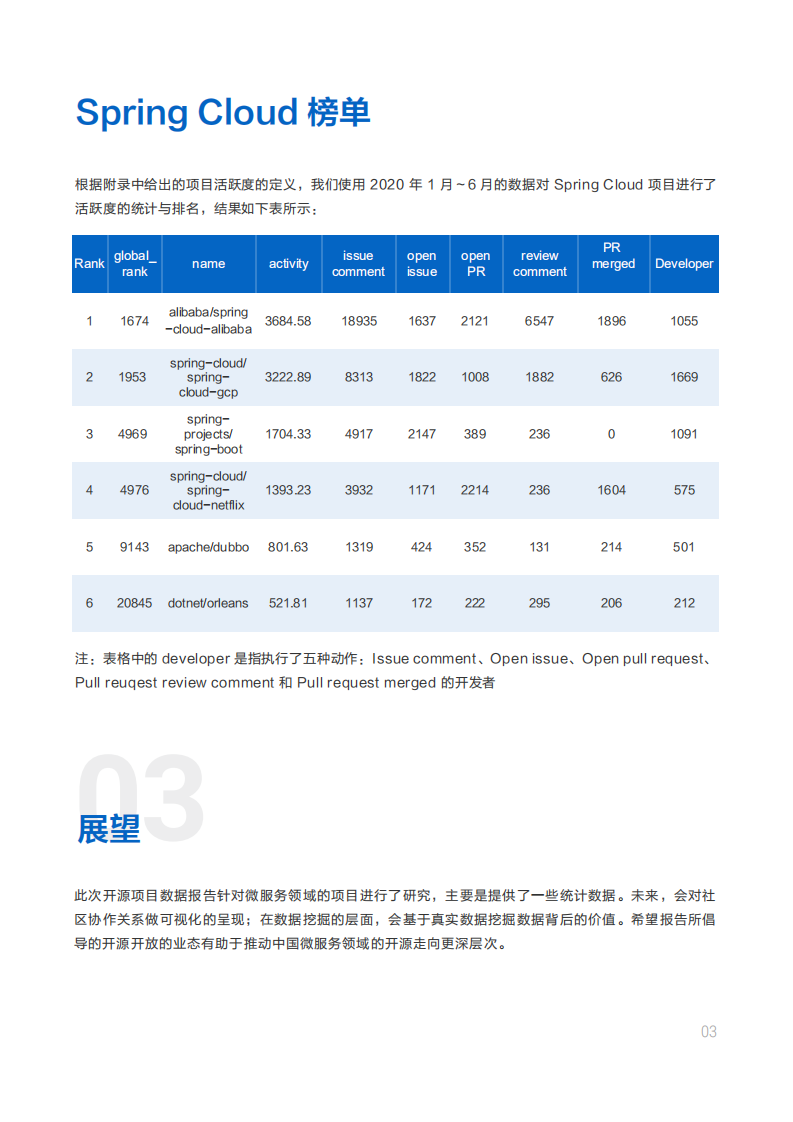 阿里云：2020年微服务领域开源数字化报告.pdf 第5页