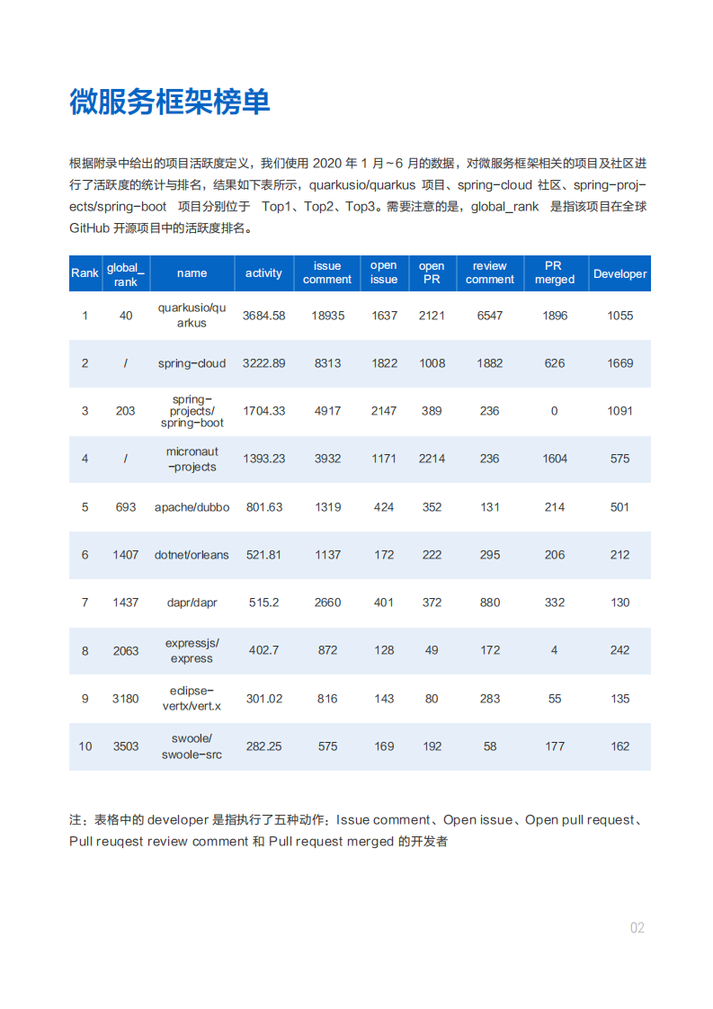 阿里云：2020年微服务领域开源数字化报告.pdf 第4页