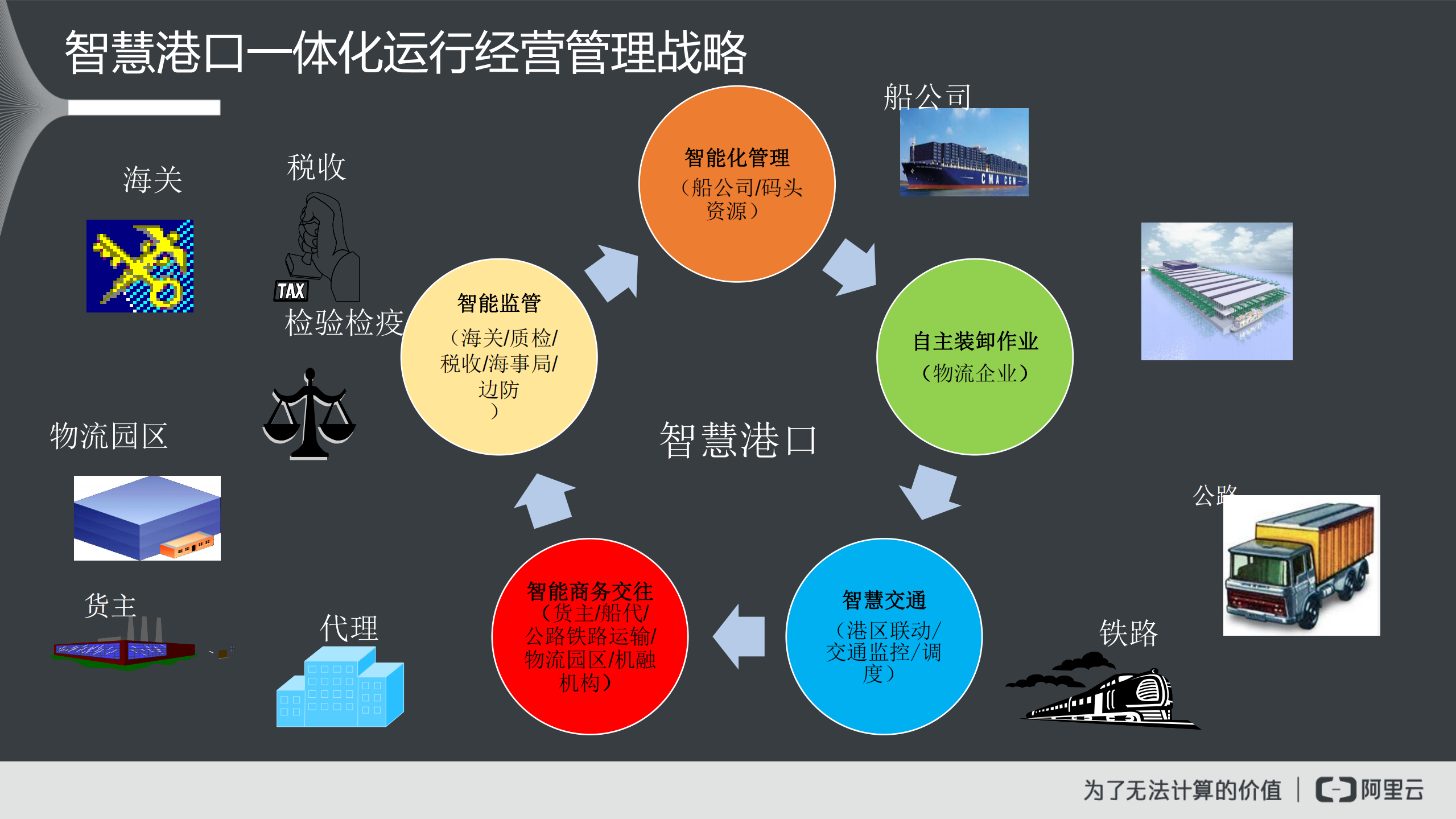 阿里云：智慧港口解决方案.pdf 第5页
