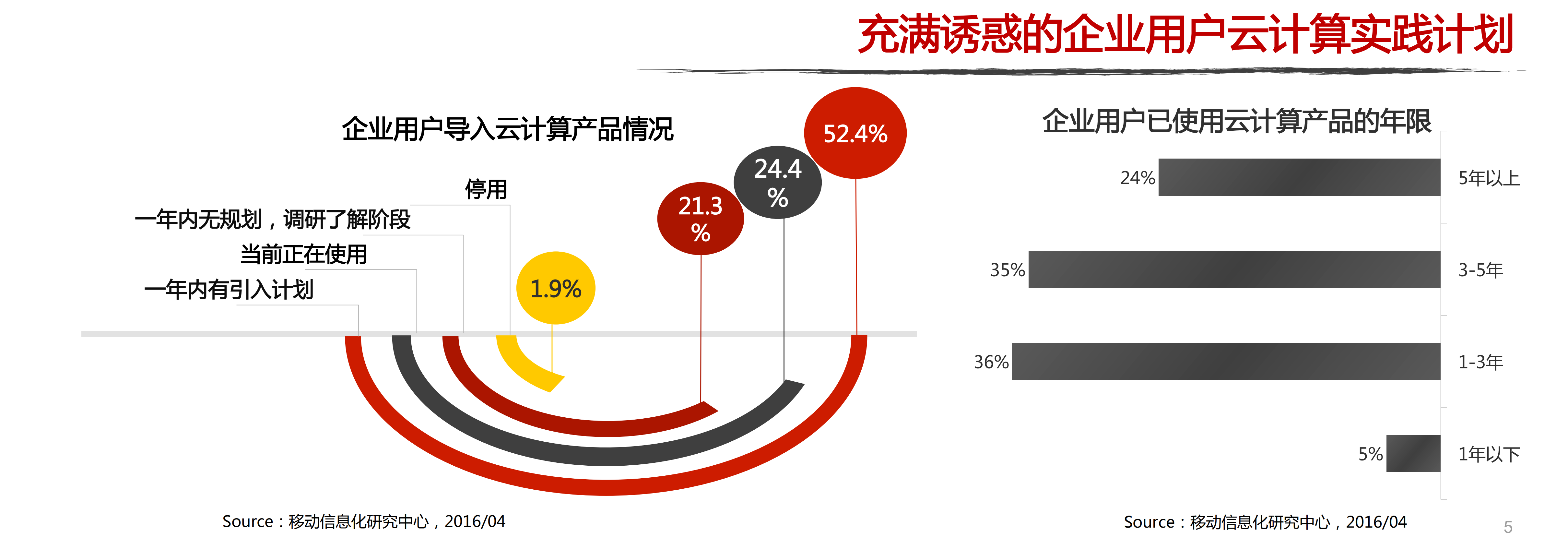 移动信息化研究中心：2016年企业云计算及SaaS服务趋势研究报告.pdf 第5页