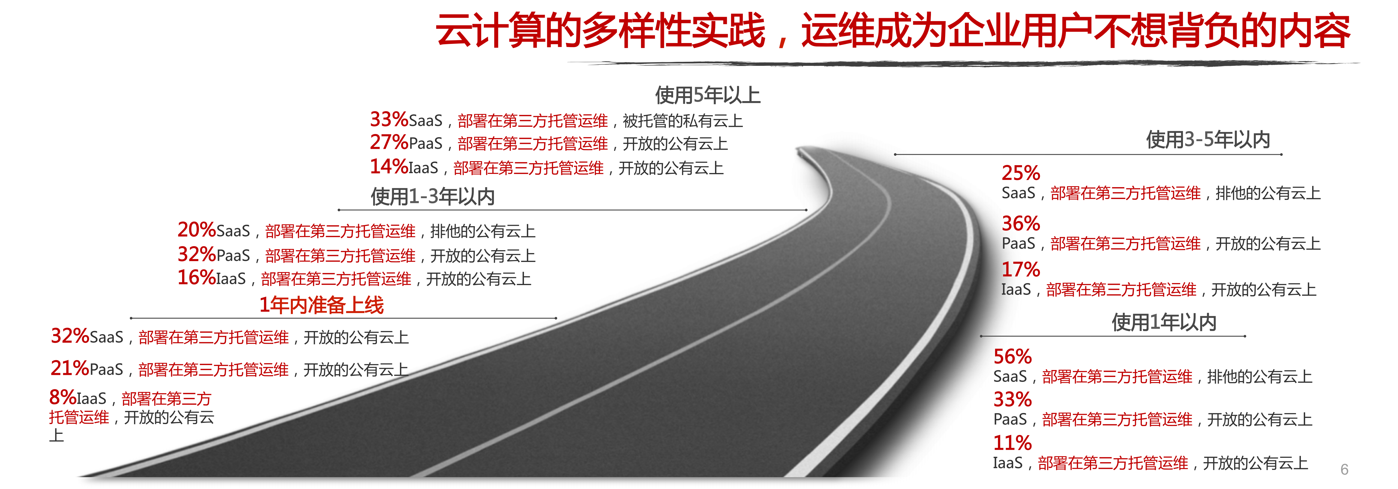 移动信息化研究中心：2016年企业云计算及SaaS服务趋势研究报告.pdf 第6页
