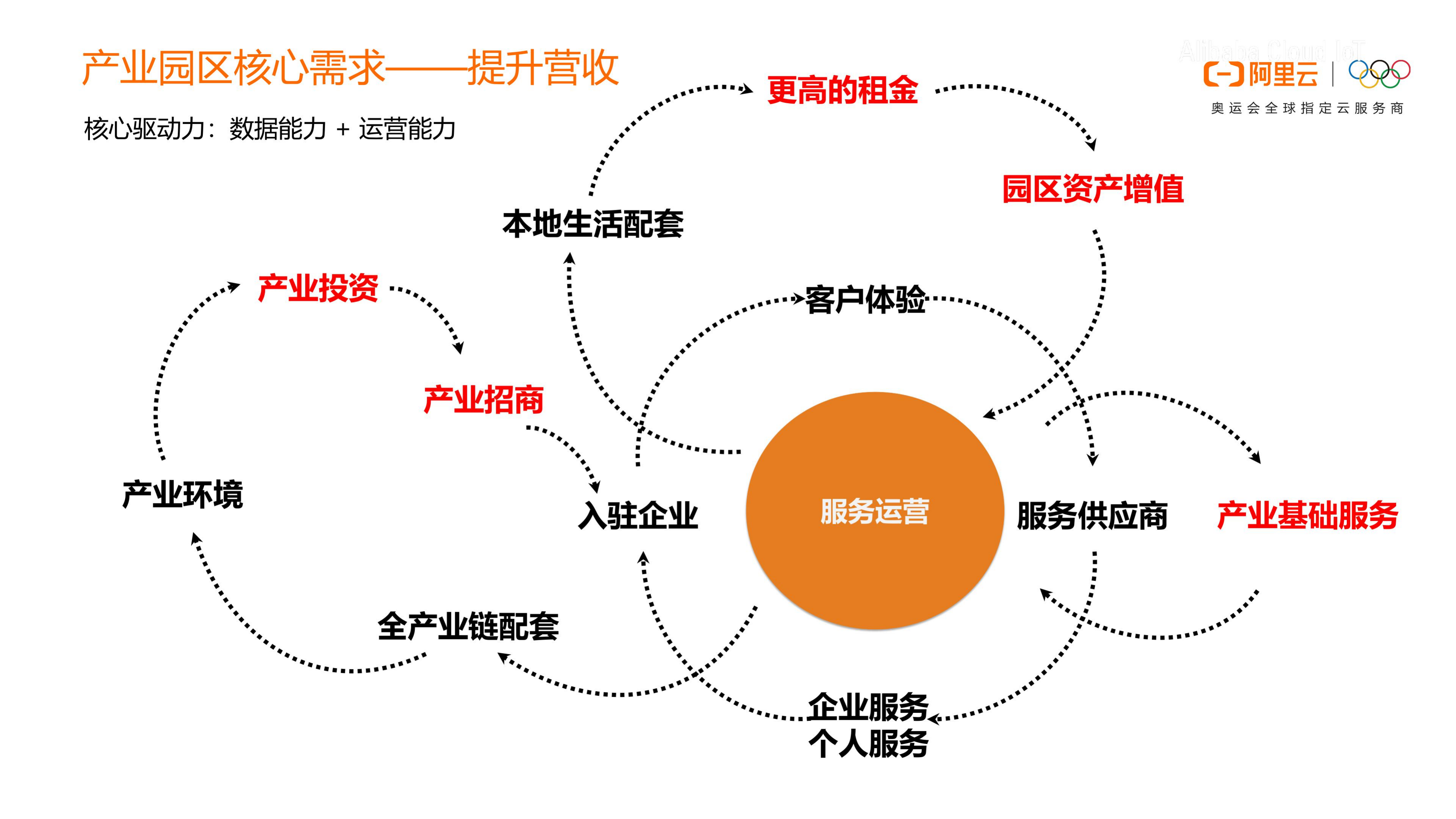 阿里云：运营型智慧产业园区解决方案.pdf 第6页
