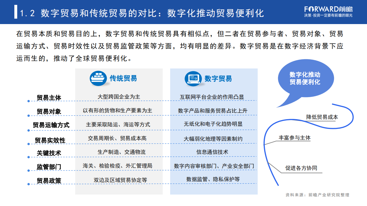 前瞻产业研究院：2022数字贸易发展研究报告.pdf 第6页