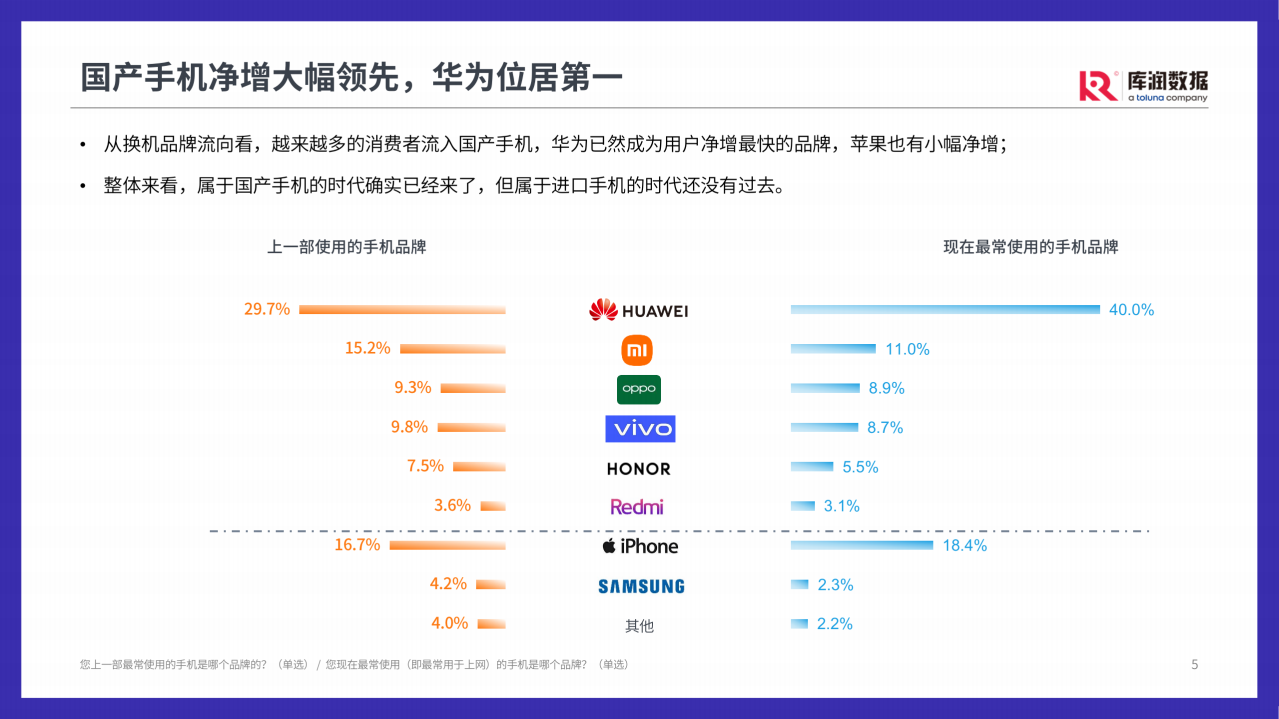 库润数据：2022年手机用户洞察微报告.pdf 第5页