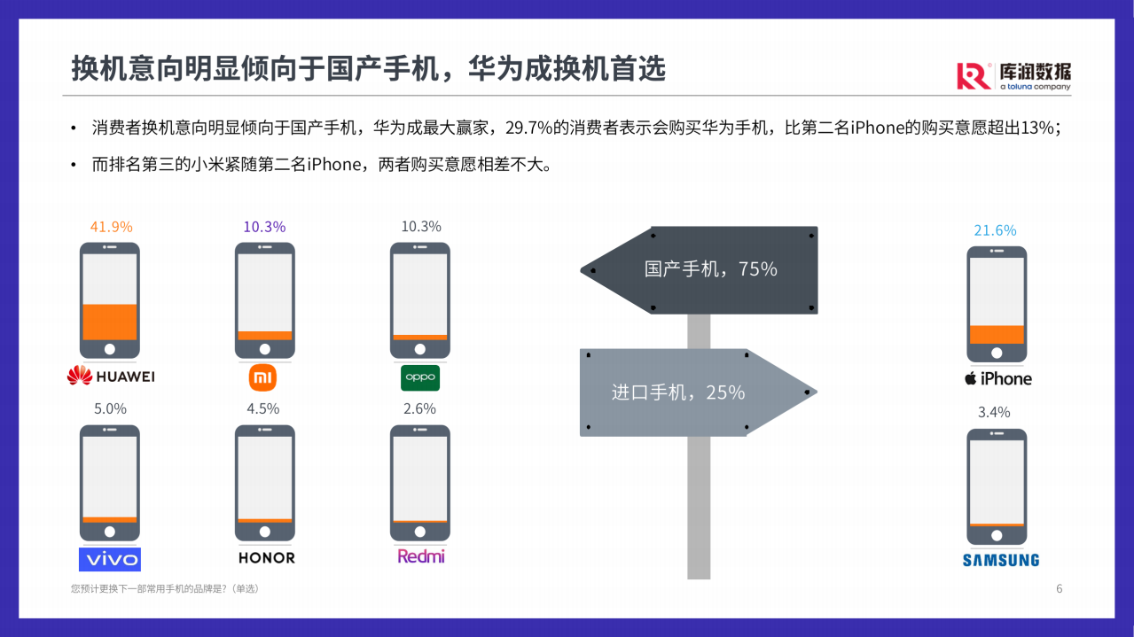 库润数据：2022年手机用户洞察微报告.pdf 第6页