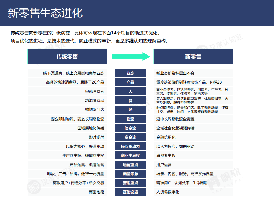 帆软&灰度认知社：2018新零售数据认知流报告.pdf 第6页