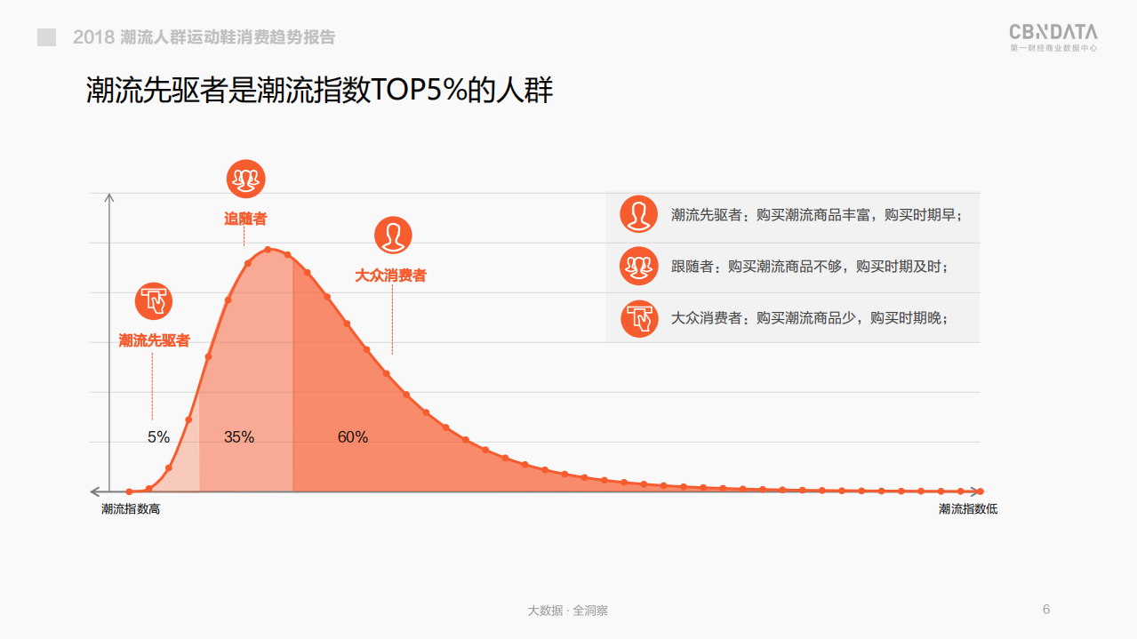 2018潮流人群运动鞋消费趋势洞察报告.pdf 第6页