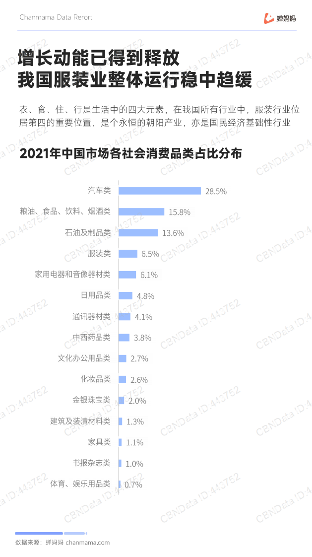 蝉妈妈：2022年第一季度抖音服饰鞋包行业分析报告.pdf 第6页