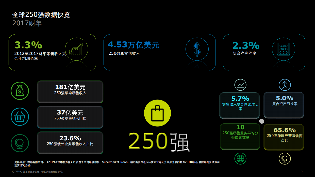 德勤：2019全球零售力量要点概览.pdf 第2页