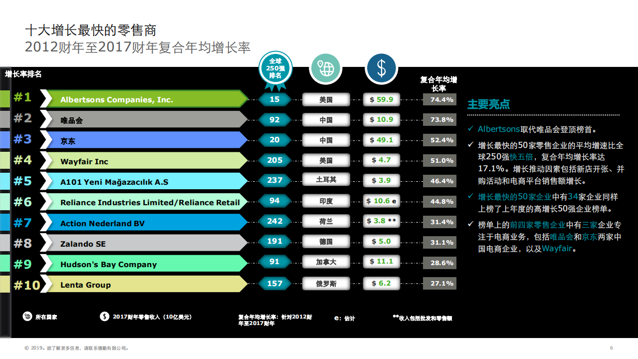 德勤：2019全球零售力量要点概览.pdf 第6页