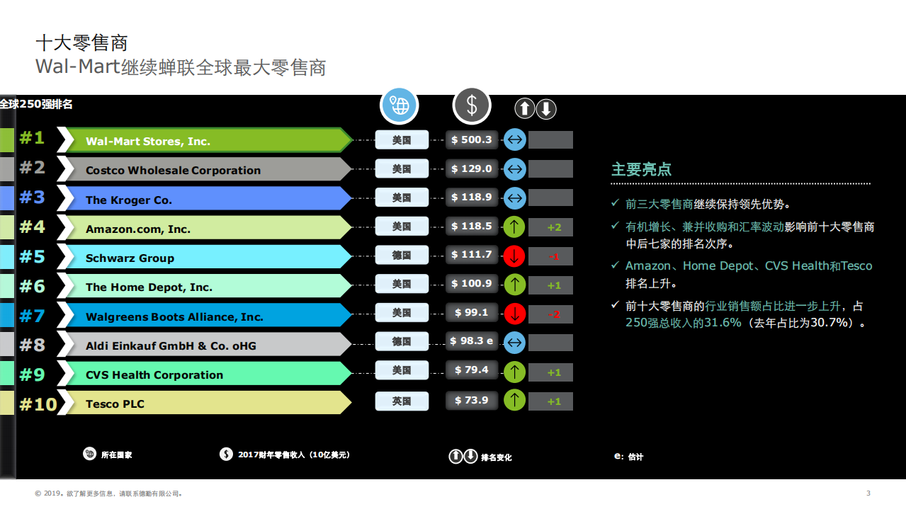 德勤：2019全球零售力量要点概览.pdf 第3页