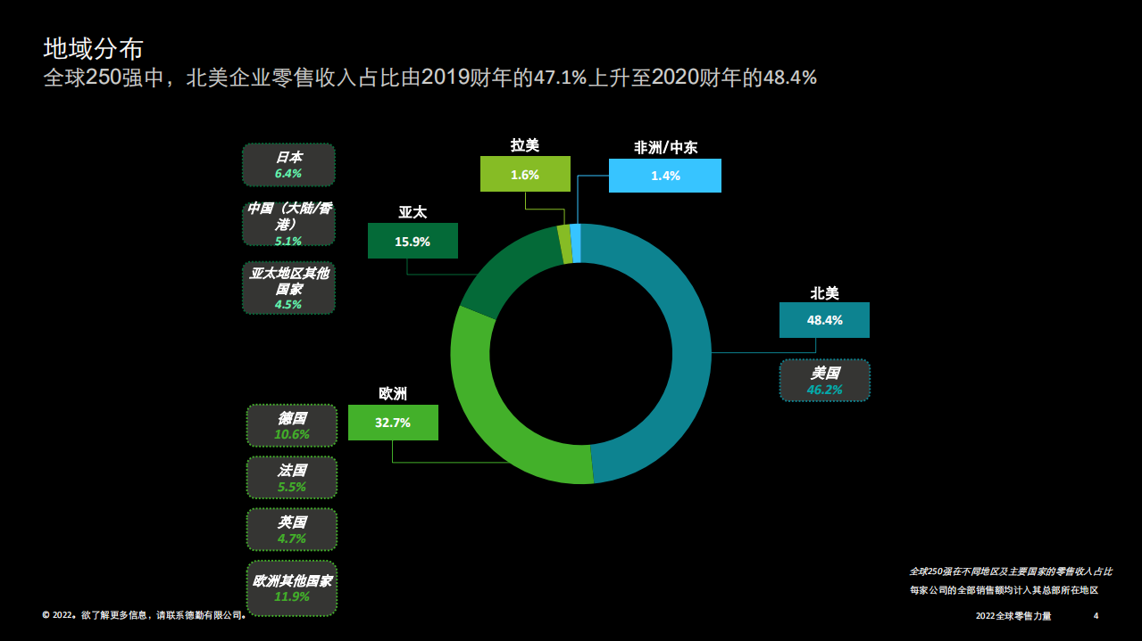 德勤：2022全球零售力量（中文简版）.pdf 第4页