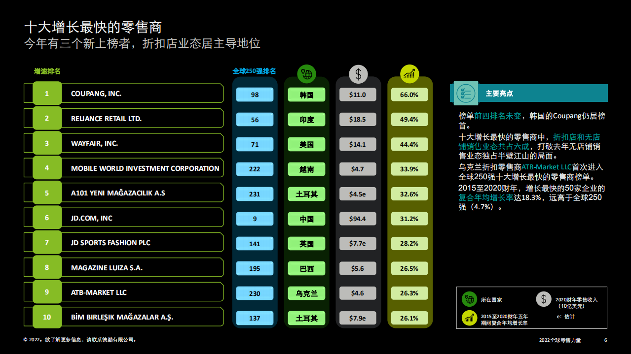 德勤：2022全球零售力量（中文简版）.pdf 第6页