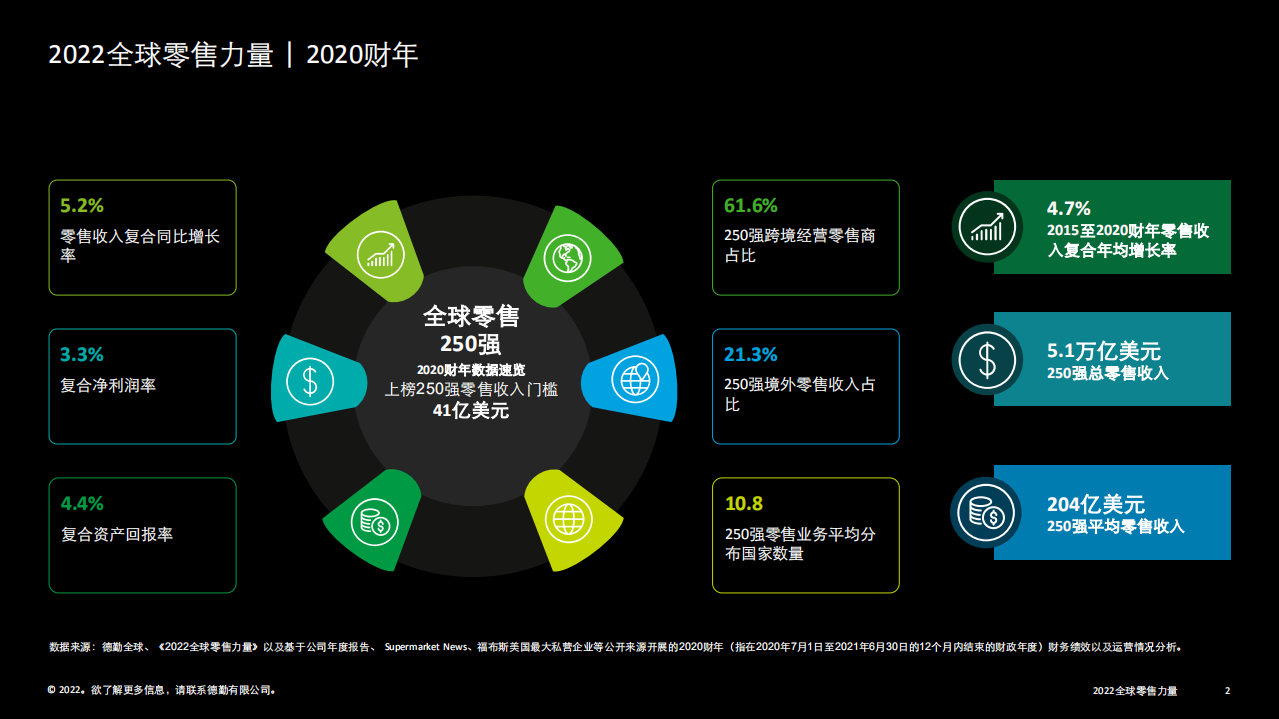 德勤：2022全球零售力量（中文简版）.pdf 第2页