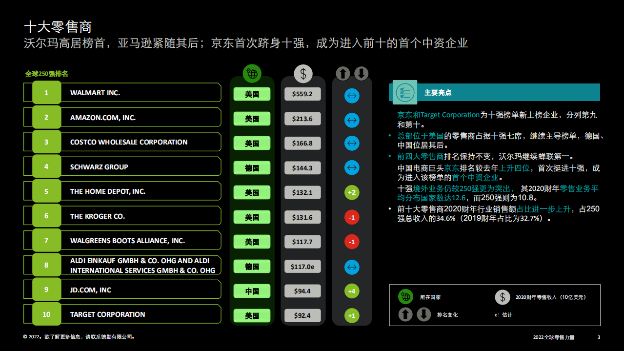 德勤：2022全球零售力量（中文简版）.pdf 第3页
