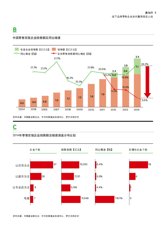 罗兰贝格：2017线下品牌零售企业如何赢得客流之战.pdf 第3页