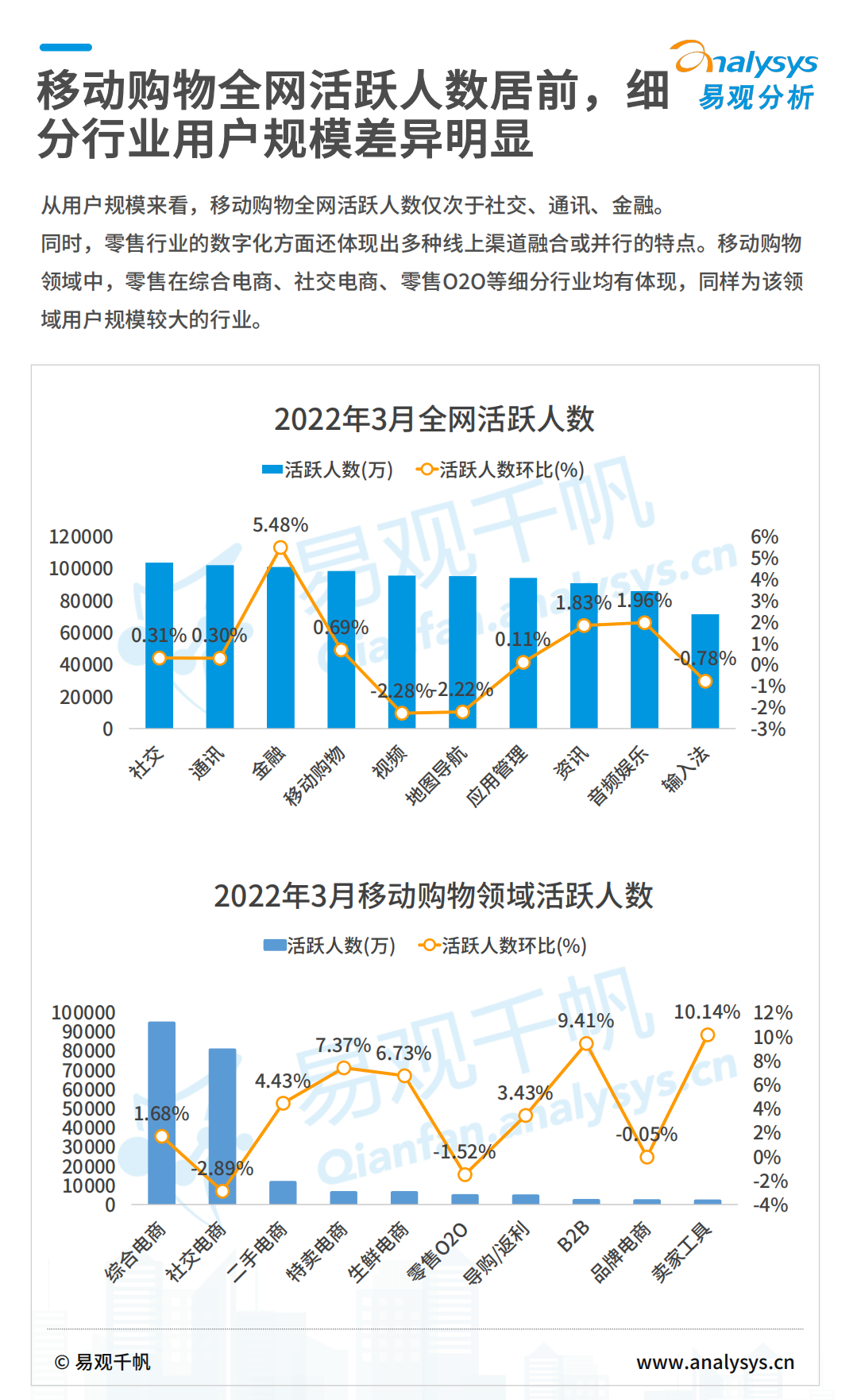 易观分析：2022数字经济全景白皮书：数字零售篇.pdf 第4页