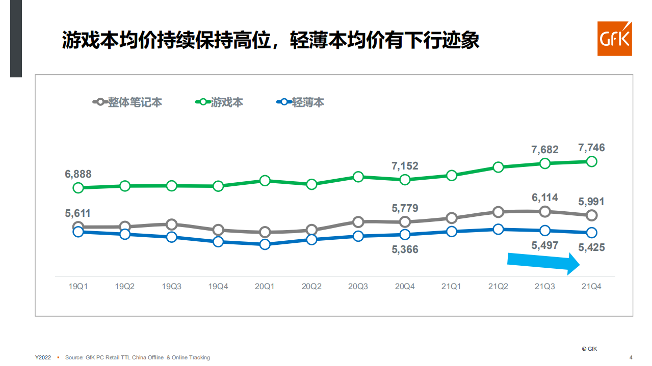 GFK：PC电脑零售市场：挑战与机遇并行（2022）.pdf 第4页