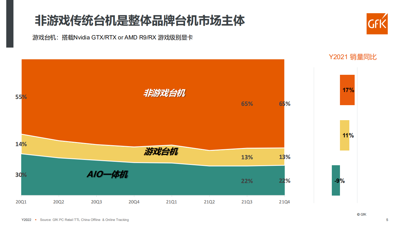 GFK：PC电脑零售市场：挑战与机遇并行（2022）.pdf 第5页