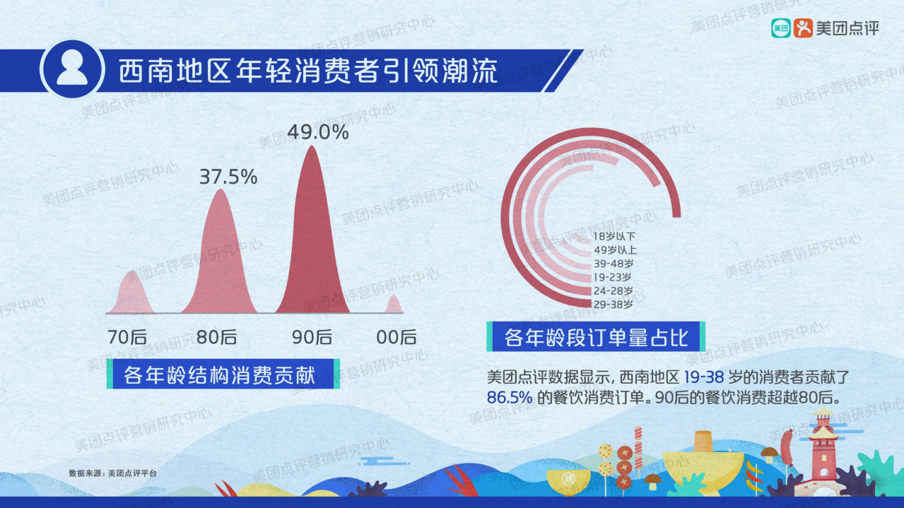 美团：2018餐饮衍生消费西南地区文化图鉴.pdf 第6页