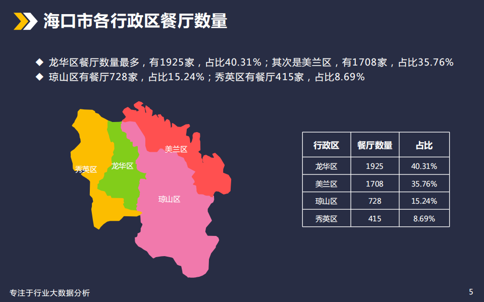 探马来报大数据：美食餐饮行业分析&mdash;城市篇（海口）.pdf 第5页