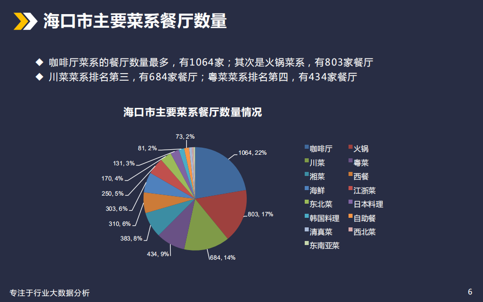 探马来报大数据：美食餐饮行业分析&mdash;城市篇（海口）.pdf 第6页