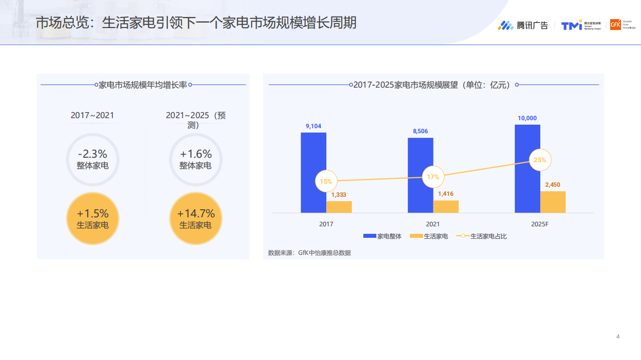 Gfk：2022发布会-新趋势下的生活家电行业与消费者洞察报告.pdf 第4页