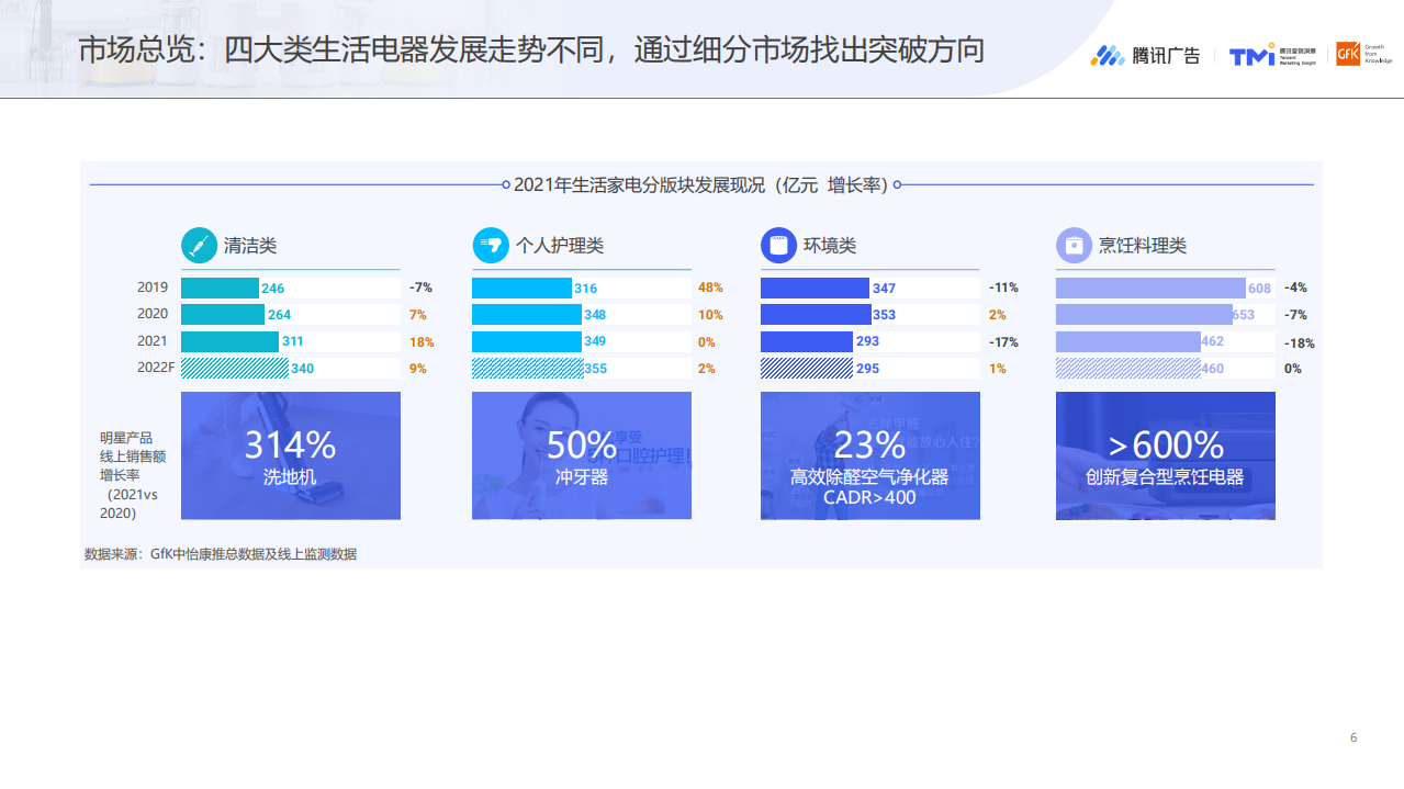 Gfk：2022发布会-新趋势下的生活家电行业与消费者洞察报告.pdf 第6页