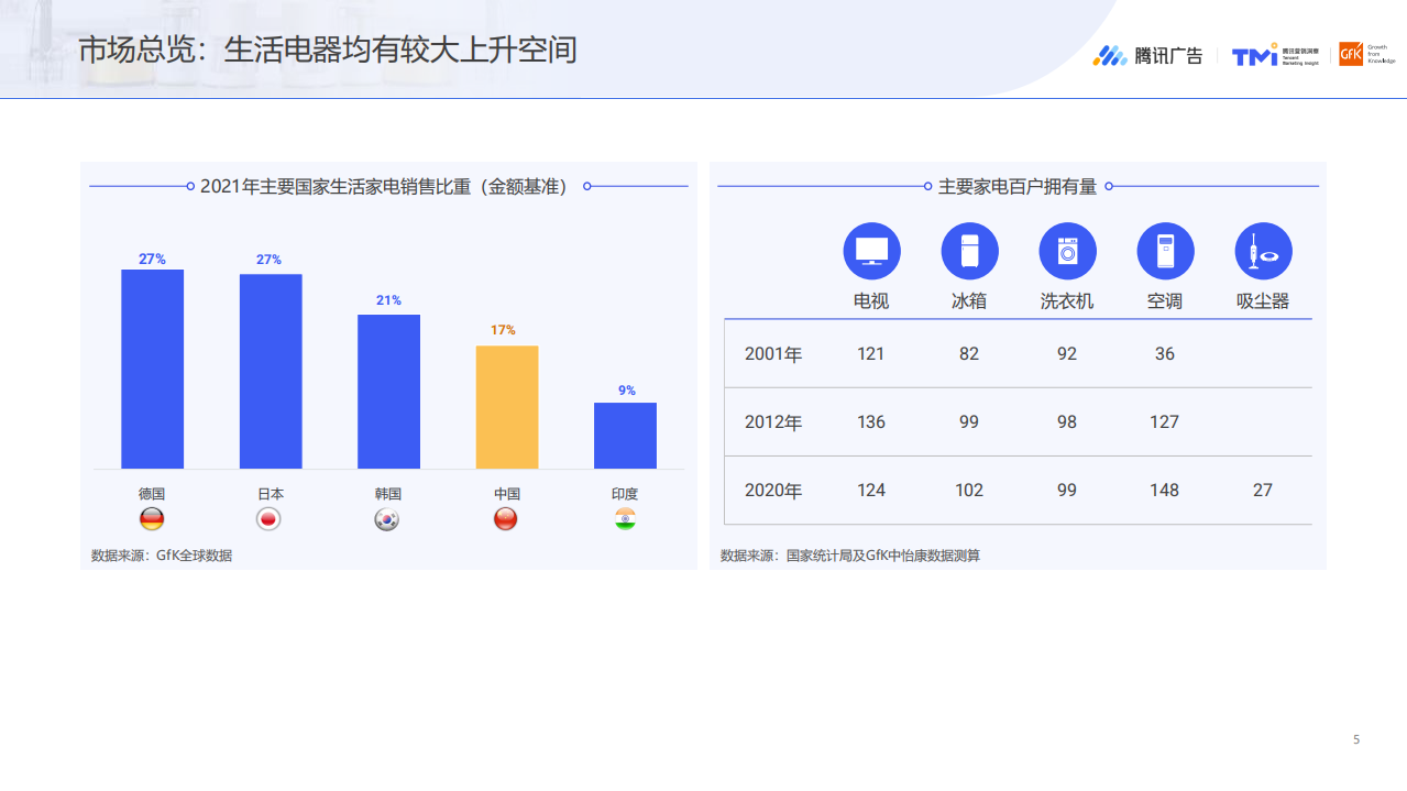 Gfk：2022发布会-新趋势下的生活家电行业与消费者洞察报告.pdf 第5页