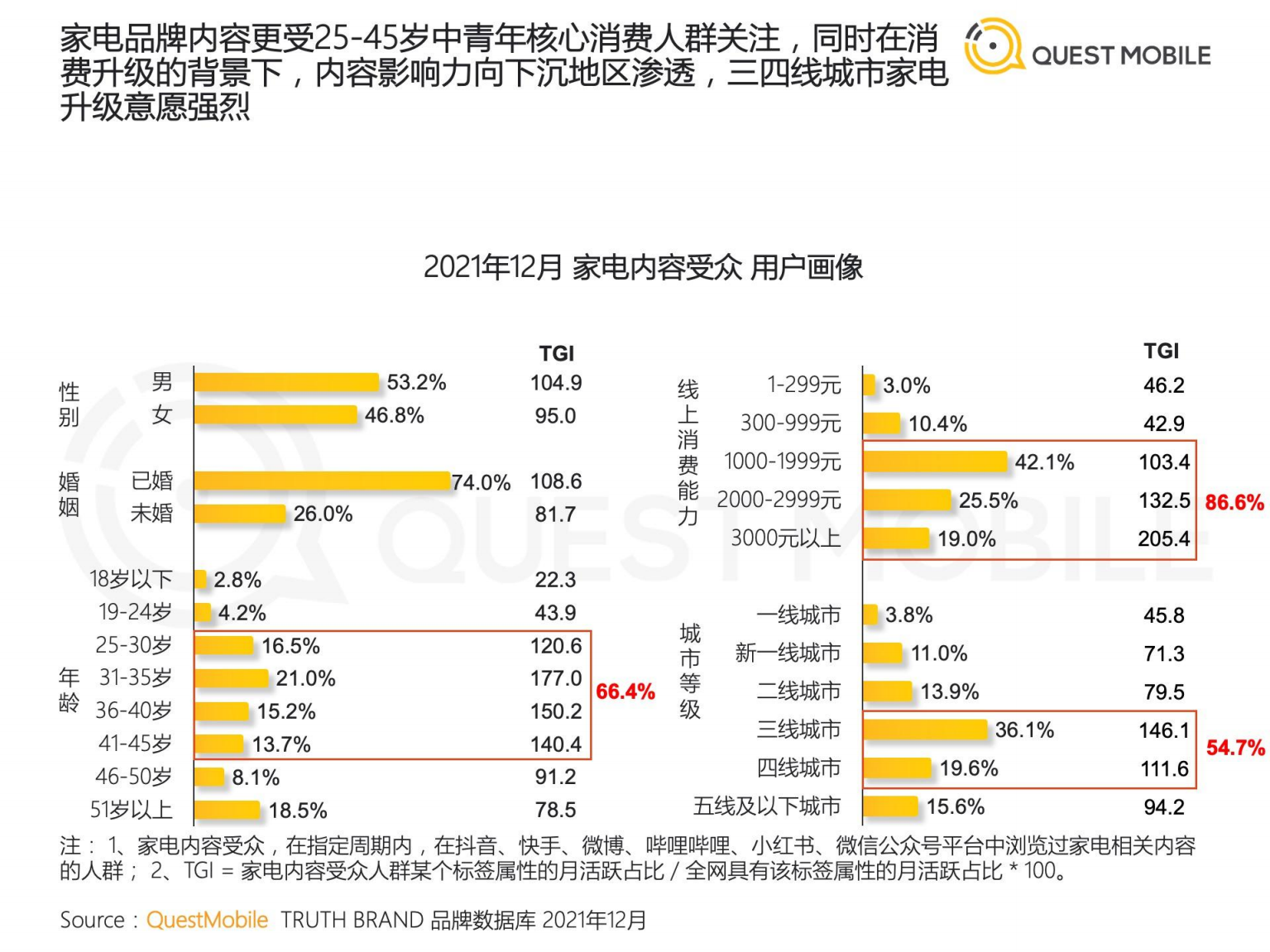 QuestMobile：2022家电品牌新媒体内容营销洞察报告.pdf 第5页