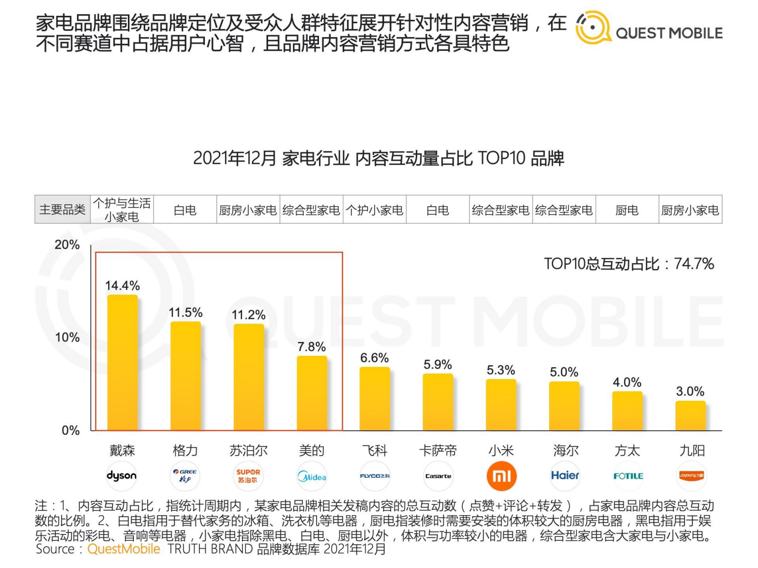 QuestMobile：2022家电品牌新媒体内容营销洞察报告.pdf 第6页