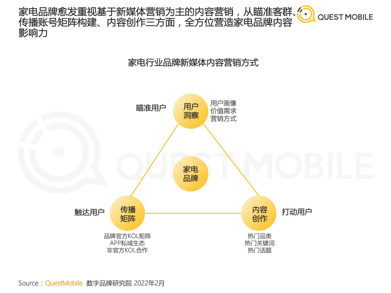 QuestMobile：2022家电品牌新媒体内容营销洞察报告.pdf 第3页