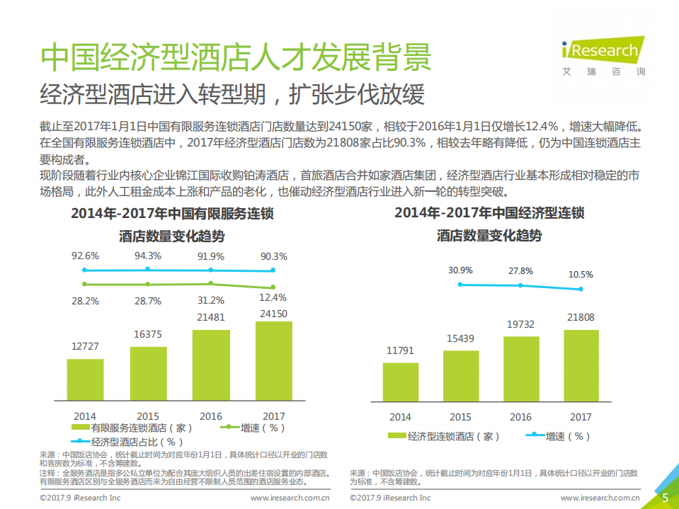 艾瑞咨询：2017中国经济型酒店人才发展白皮书.pdf 第5页