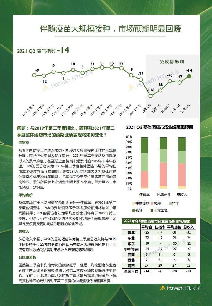 浩华：2021年Q2中国酒店市场景气调查报告.pdf 第3页