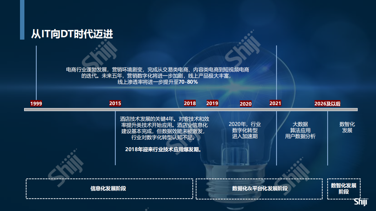 石基信息：2022白皮书-酒店数据平台搭建与落地中的Dos & Don'ts.pdf 第6页