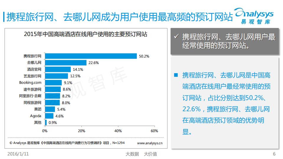 易观分析：2015中国高端酒店在线用户调研报告.pdf 第6页