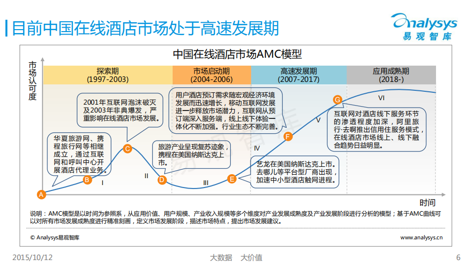 易观分析：2015中国在线酒店市场创新模式专题研究报告.pdf 第6页