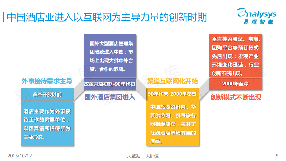 易观分析：2015中国在线酒店市场创新模式专题研究报告.pdf 第5页