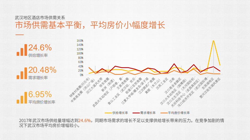 众荟：2017年度武汉酒店市场数据报告.pdf 第5页