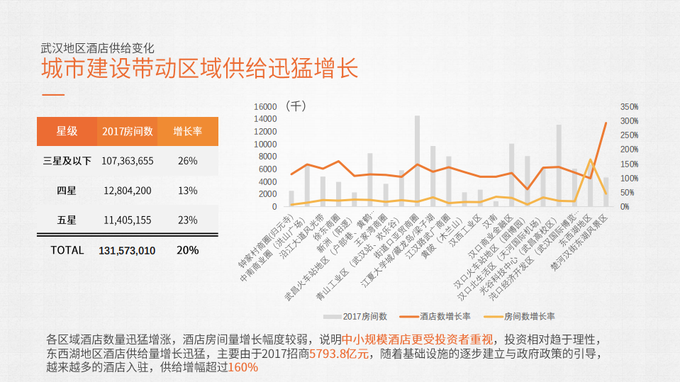 众荟：2017年度武汉酒店市场数据报告.pdf 第6页