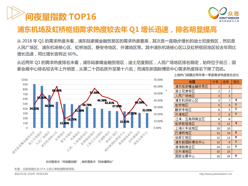 众荟：2018年Q1上海酒店用户数据分析报告.pdf 第4页