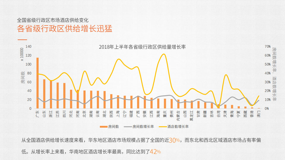 众荟：2018上半年全国酒店住宿业分析报告.pdf 第6页