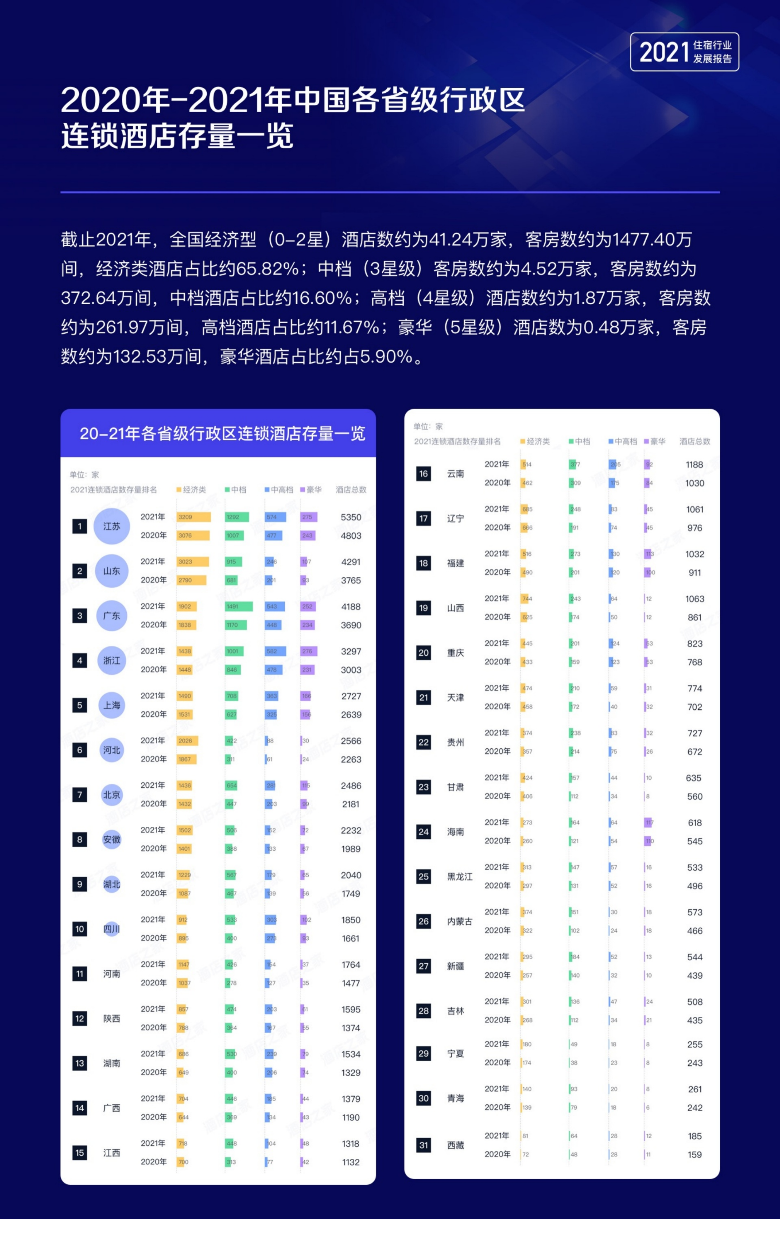 同程数科&酒店之家：2021年中国住宿行业发展报告.pdf 第6页