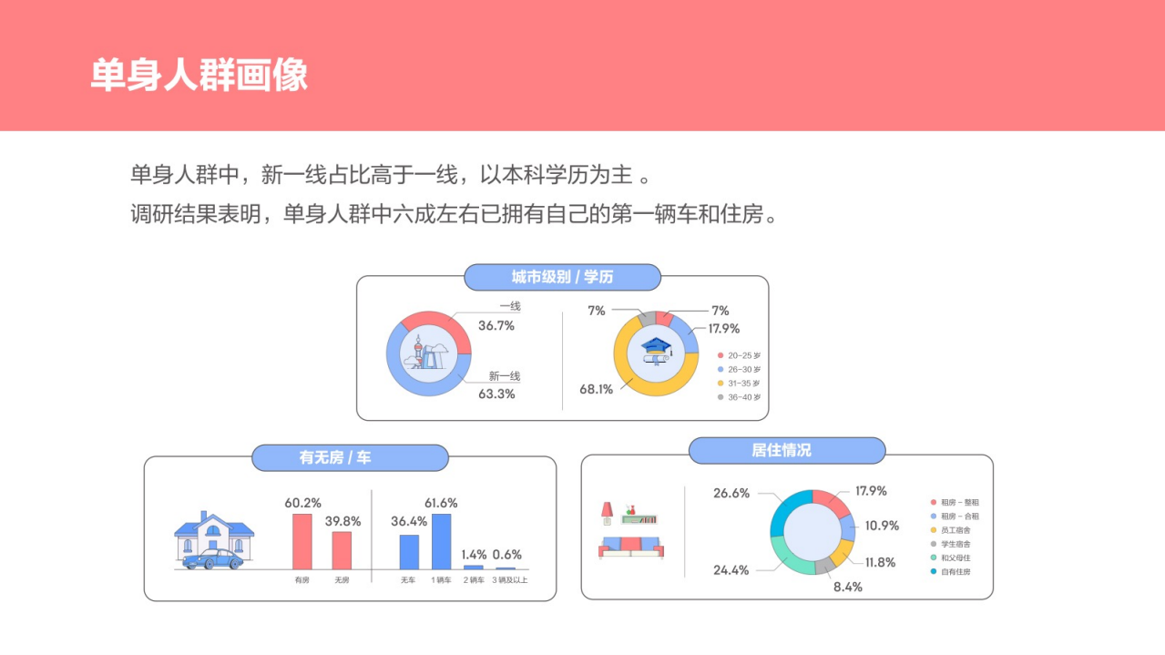 58同城：2018年单身人群居行消费报告.pdf 第4页