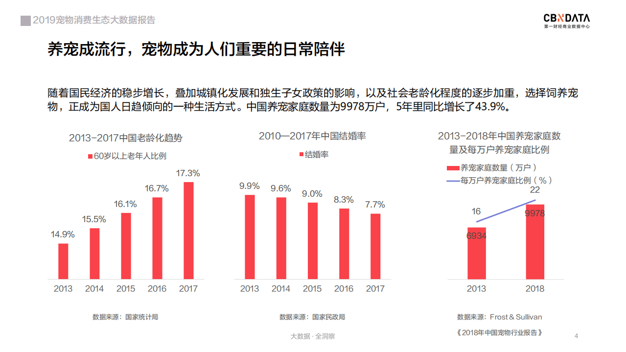 2019宠物消费生态大数据报告.pdf 第4页