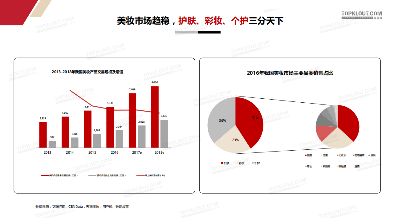 克劳锐：2017新媒体时代，美妆行业KOL营销洞察.pdf 第4页