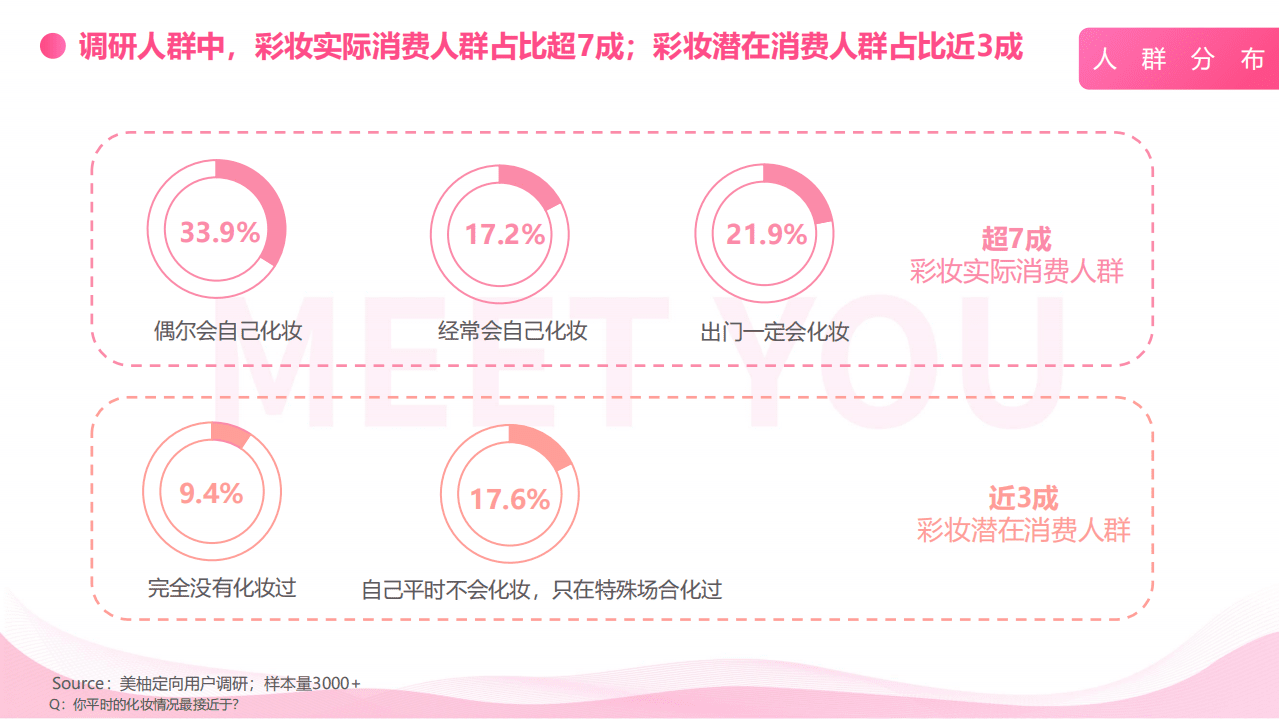 美柚：彩妆消费人群及潜在消费人群行为洞察报告.pdf 第3页