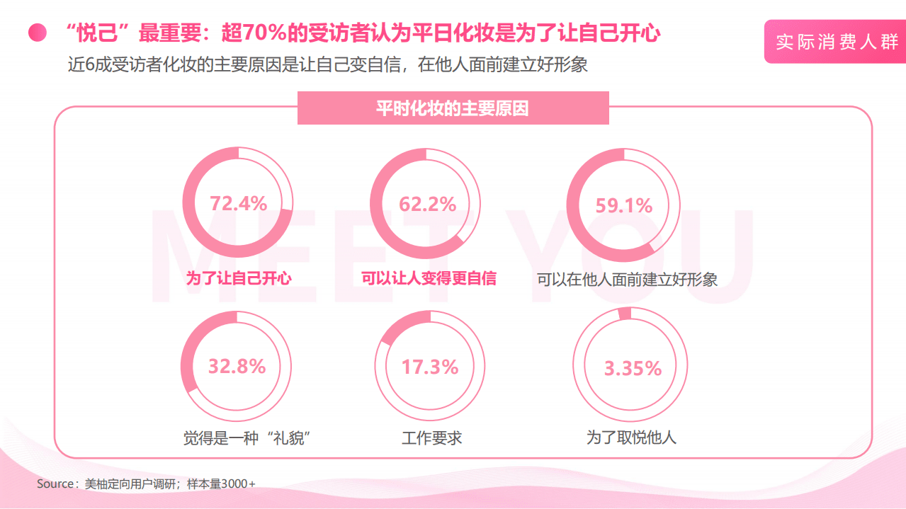 美柚：彩妆消费人群及潜在消费人群行为洞察报告.pdf 第5页