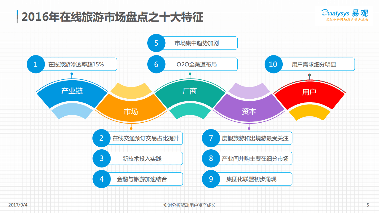 易观：2017大数据落地应用助力旅游创新发展报告.pdf 第5页
