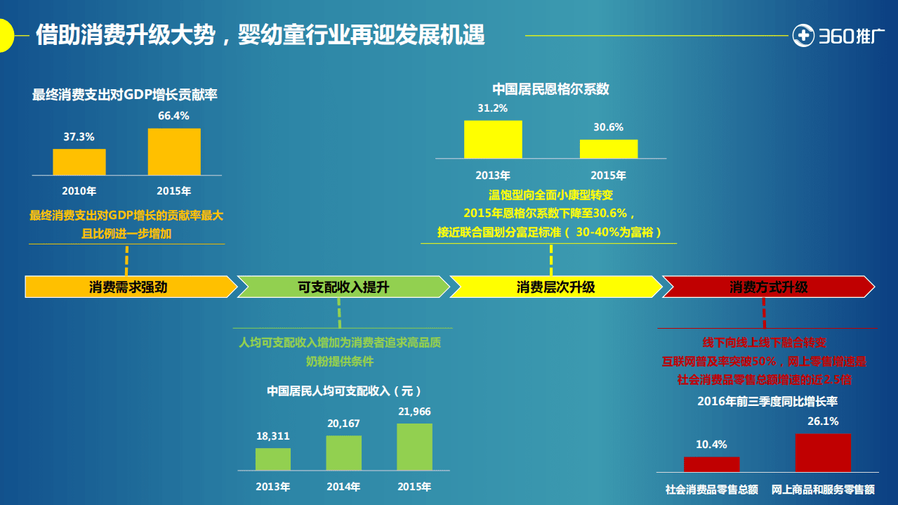 360：2016年360用户婴幼儿奶粉消费地图.pdf 第5页